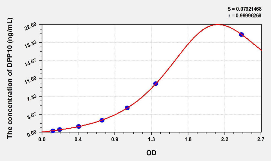 Human DPP10(Dipeptidyl Peptidase 10) ELISA Kit 96T*5