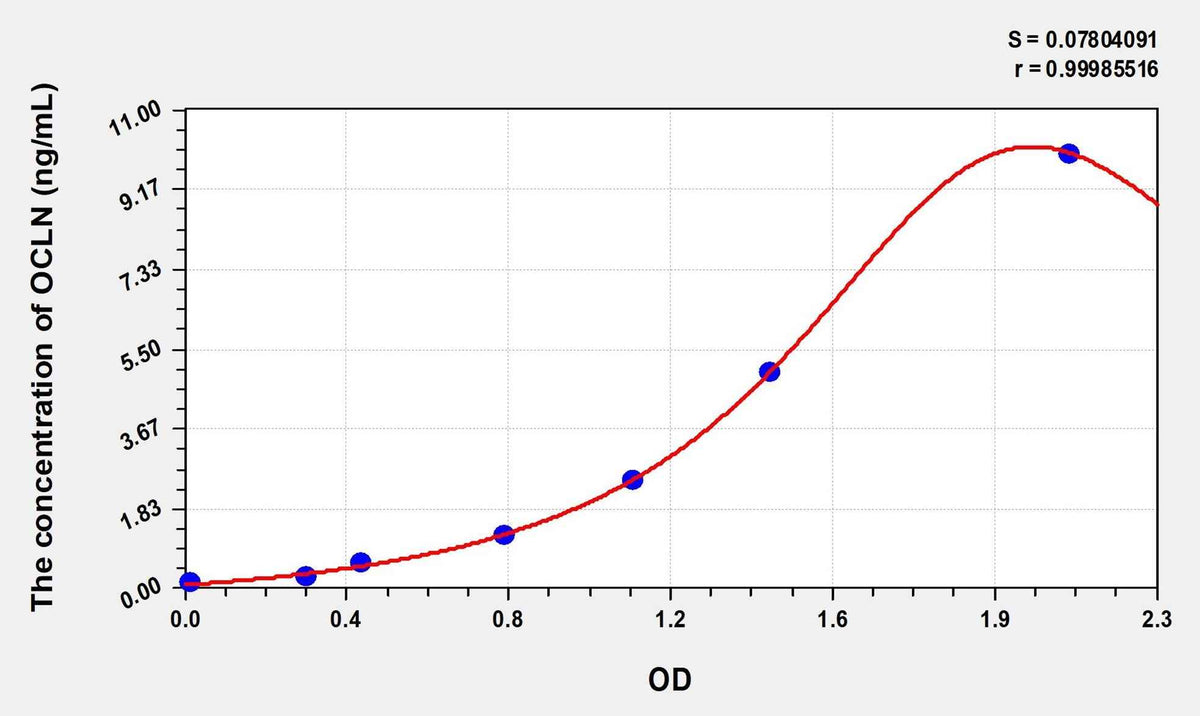 Human OCLN(Occludin) Microsample ELISA Kit