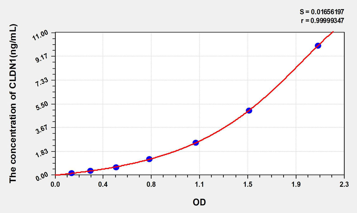 Human CLDN1(Claudin 1) ELISA Kit 96T*5