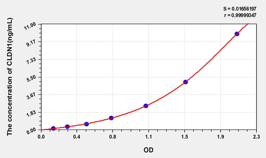 Human CLDN1(Claudin 1) ELISA Kit 96T*5