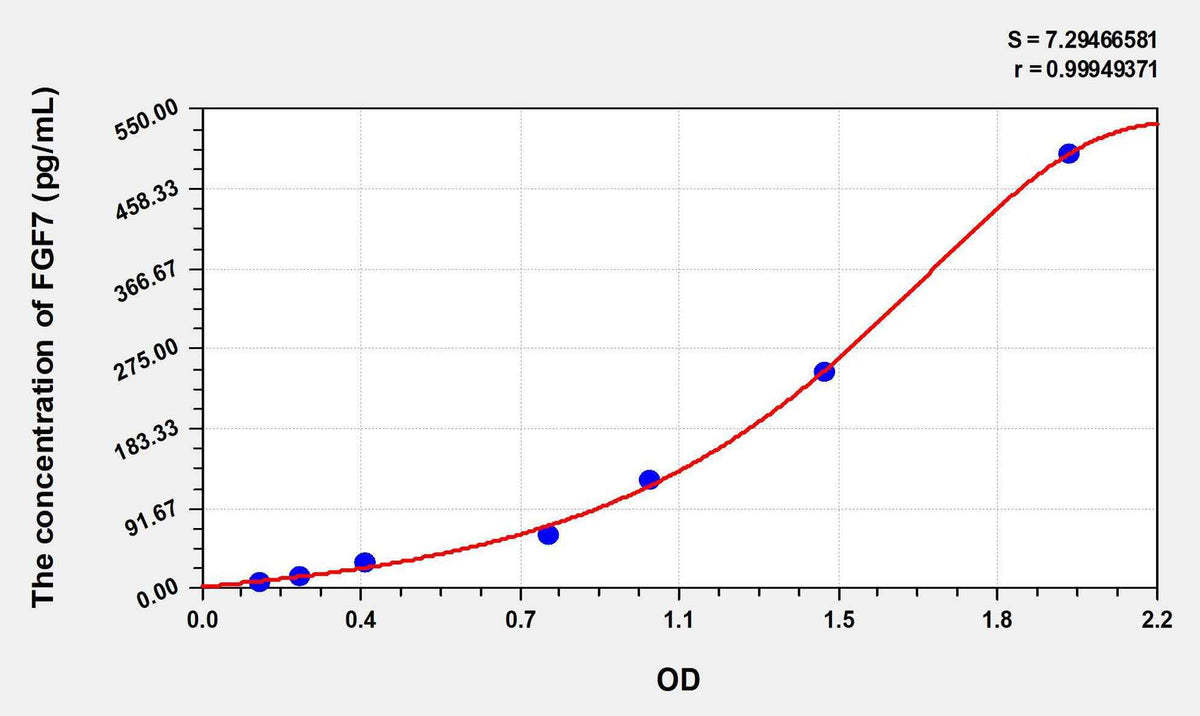 Mouse FGF7(Fibroblast Growth Factor 7) ELISA Kit