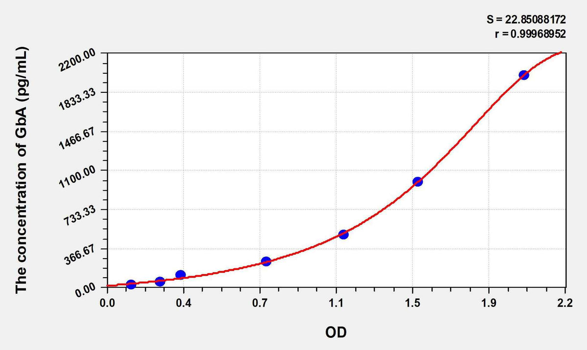Human GbA(Glucosidase Beta, Acid) ELISA Kit
