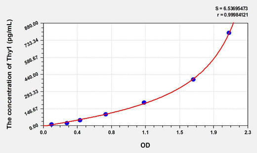 Mouse Thy1(Thy1 Cell Surface Antigen) ELISA Kit
