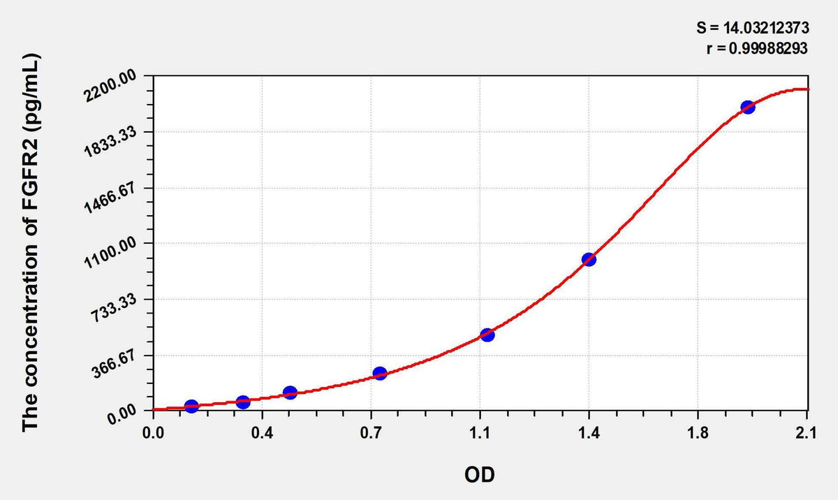Human FGFR2(Fibroblast Growth Factor Receptor 2) ELISA Kit