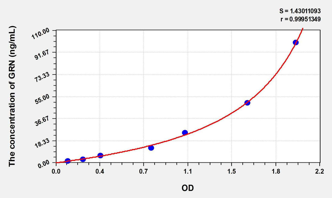 Human GRN(Granulin) ELISA Kit