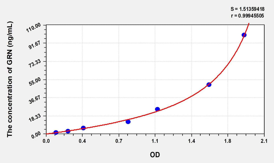 Human GRN(Granulin) Microsample ELISA Kit 96T*5
