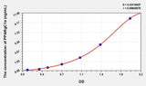 Human PPARgC1a(Peroxisome Proliferator Activated Receptor Gamma Coactivator 1 Alpha) Microsample ELISA Kit 96T*5