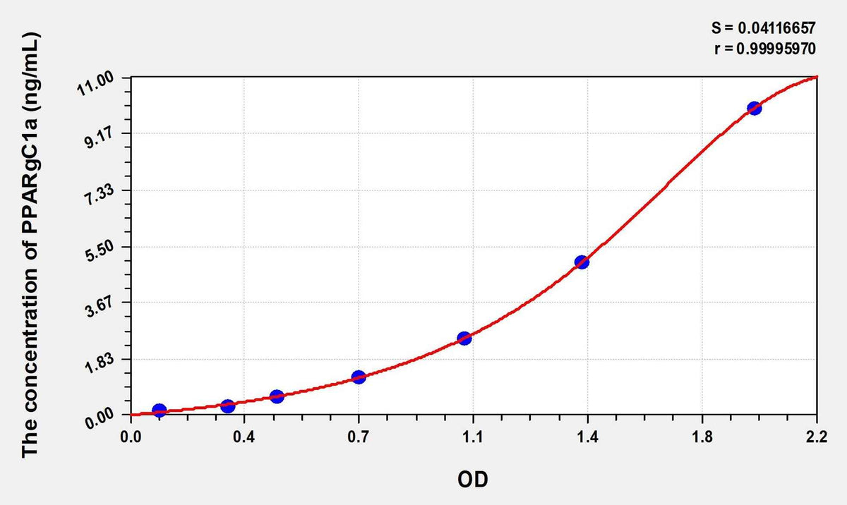 Human PPARgC1a(Peroxisome Proliferator Activated Receptor Gamma Coactivator 1 Alpha) Microsample ELISA Kit
