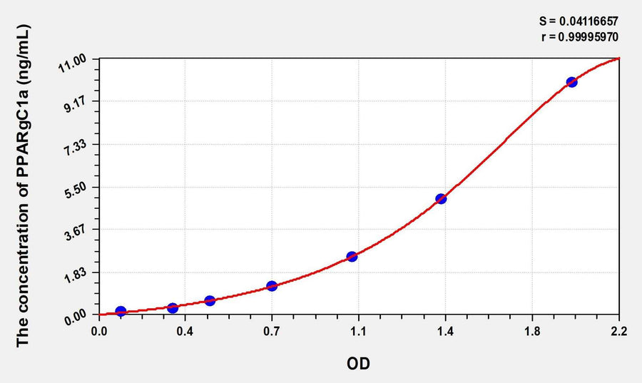 Human PPARgC1a(Peroxisome Proliferator Activated Receptor Gamma Coactivator 1 Alpha) Microsample ELISA Kit 96T*5
