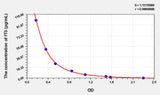 fT3(Free Triiodothyronine) ELISA Kit 96T*5