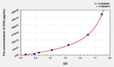 Human GH2(Growth Hormone 2) Microsample ELISA Kit 96T*5