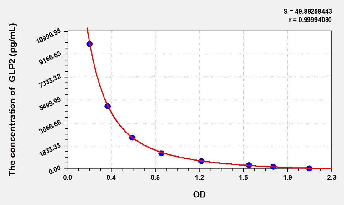 Human GLP2(Glucagon Like Peptide 2) ELISA Kit