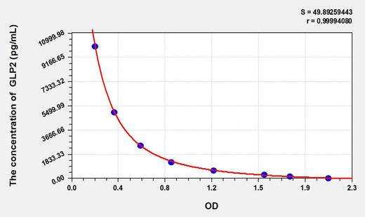 Human GLP2(Glucagon Like Peptide 2) ELISA Kit