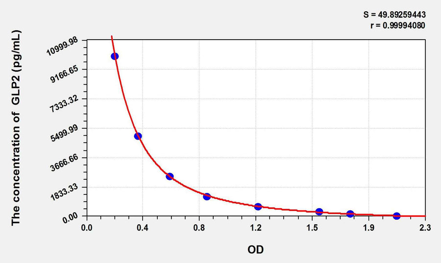 Human GLP2(Glucagon Like Peptide 2) ELISA Kit 96T*5