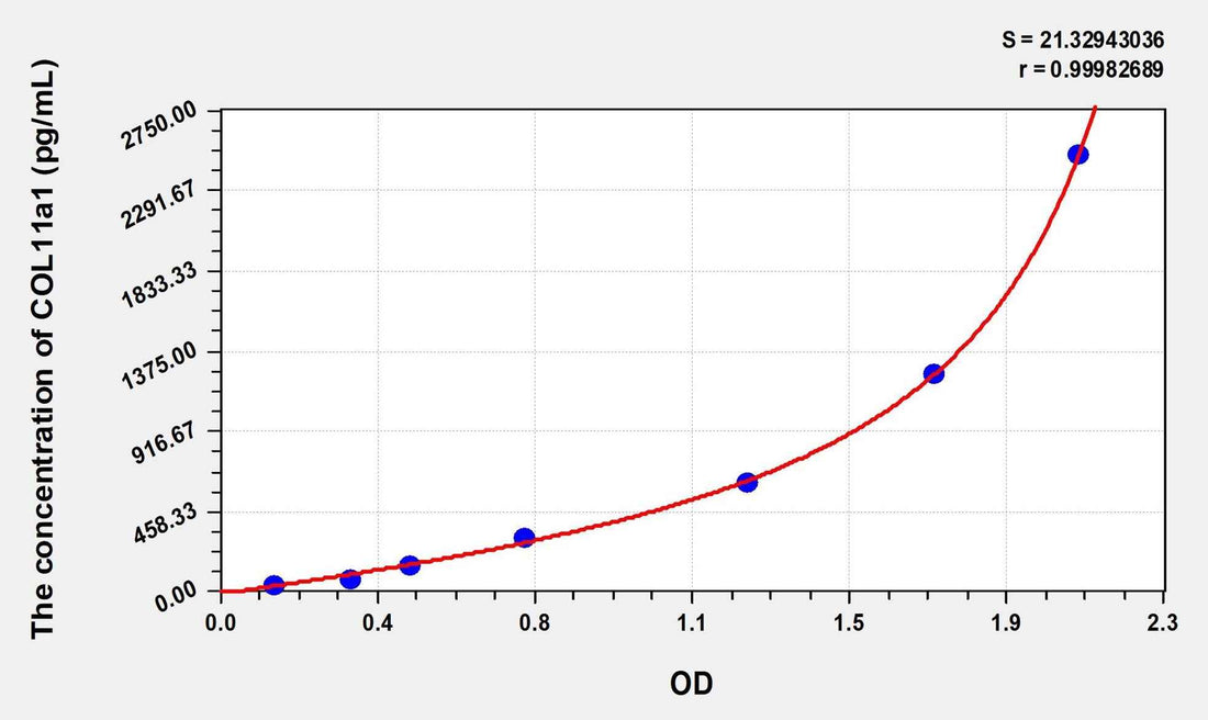 Human COL11a1(Collagen Type XI Alpha 1) Microsample ELISA Kit