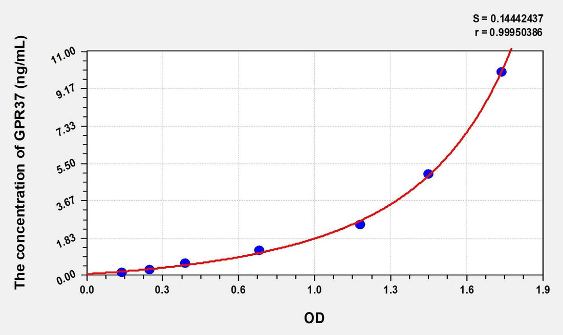 Human GPR37(G Protein Coupled Receptor 37) Microsample ELISA Kit