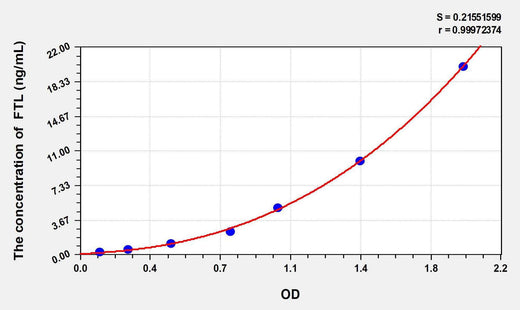 Human FTL(Ferritin, Light Polypeptide) ELISA Kit