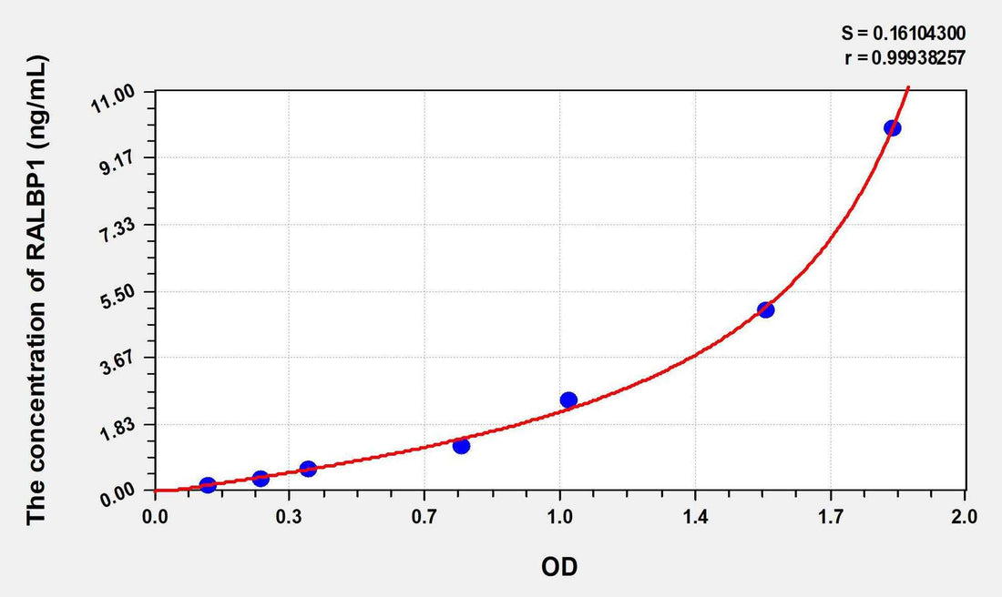 Human RALBP1(RalA Binding Protein 1) ELISA Kit