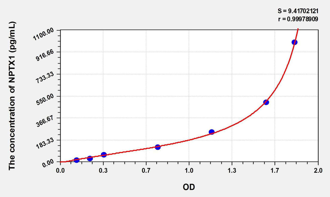Rat NPTX1(Neuronal Pentraxin I) ELISA Kit