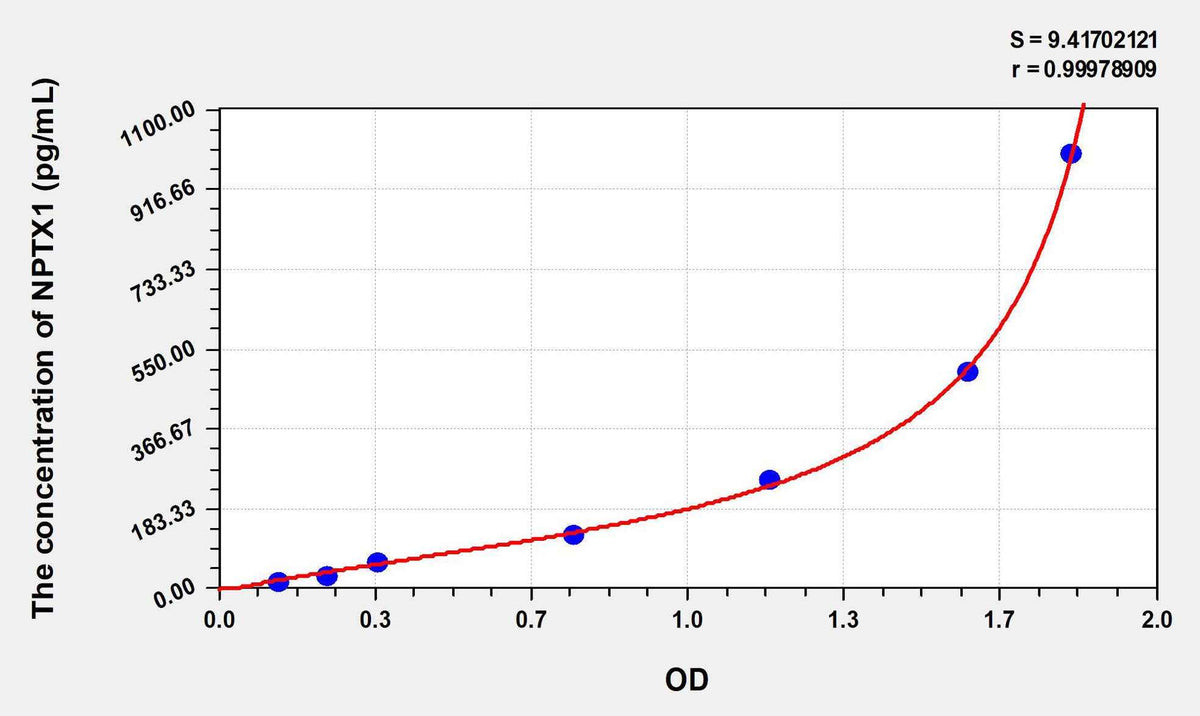 Rat NPTX1(Neuronal Pentraxin I) ELISA Kit