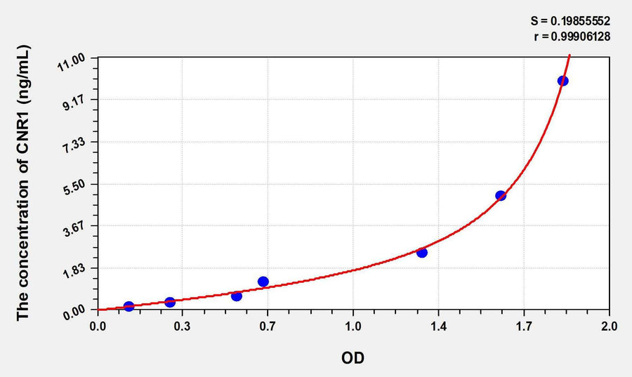 Human CNR1(Cannabinoid Receptor 1, Brain) ELISA Kit 96T*5