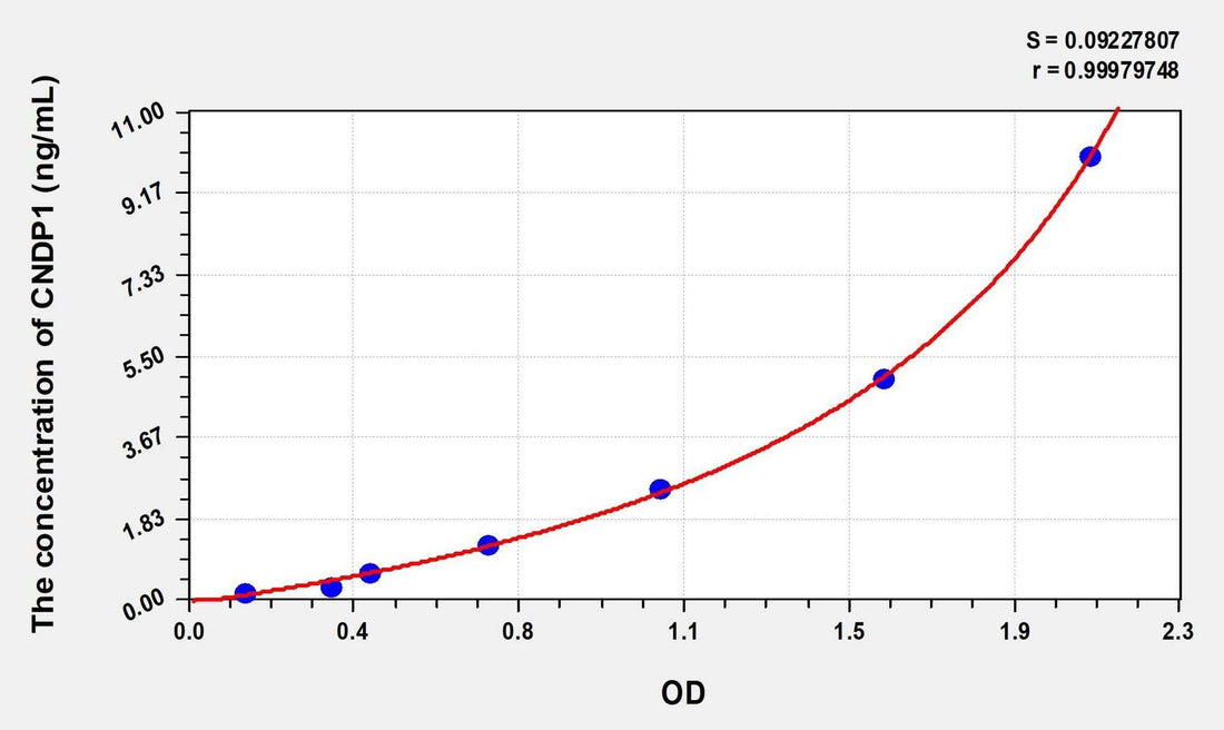 Human CNDP1(Carnosine Dipeptidase 1) Microsample ELISA Kit