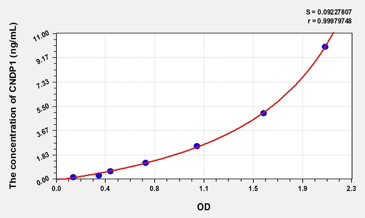 Human CNDP1(Carnosine Dipeptidase 1) Microsample ELISA Kit