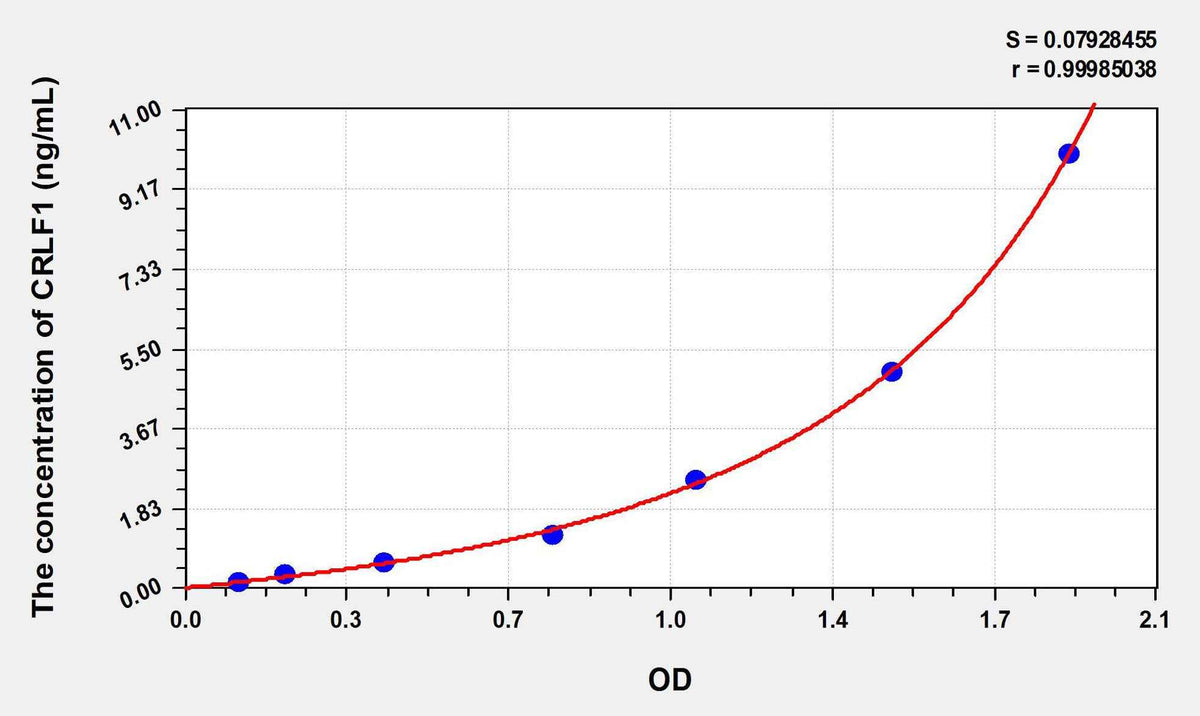 Human CRLF1(Cytokine Receptor Like Factor 1) ELISA Kit
