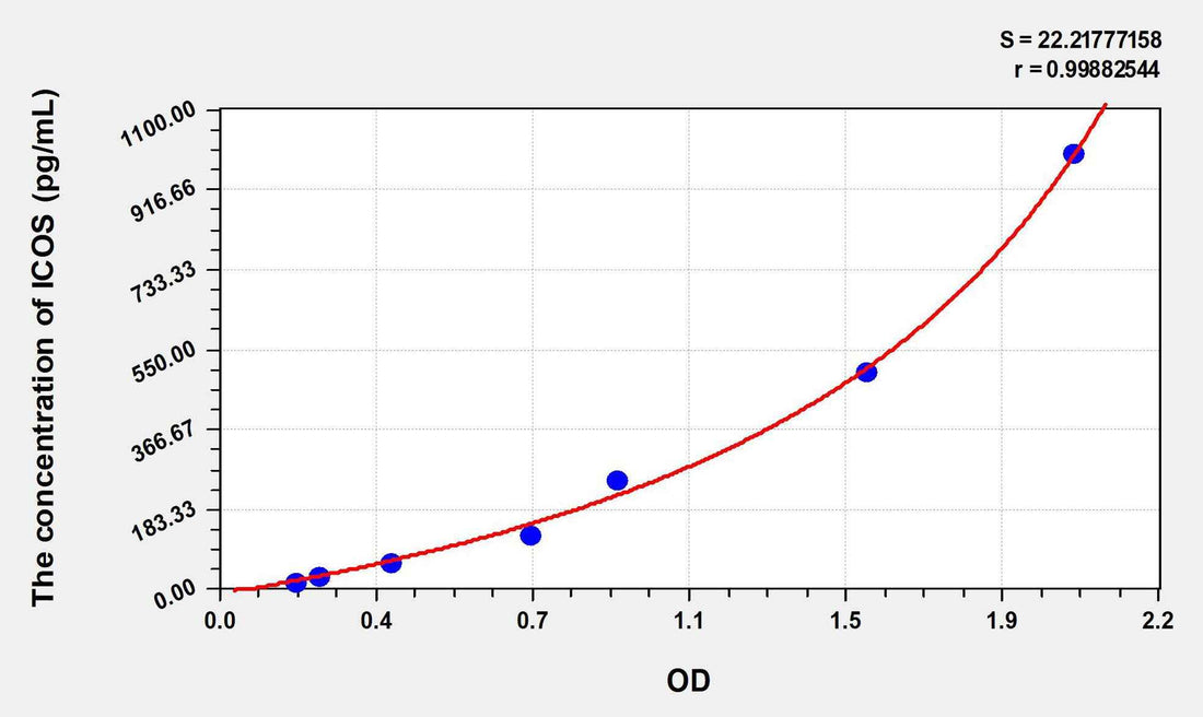Human ICOS(Inducible T-Cell Co Stimulator) ELISA Kit