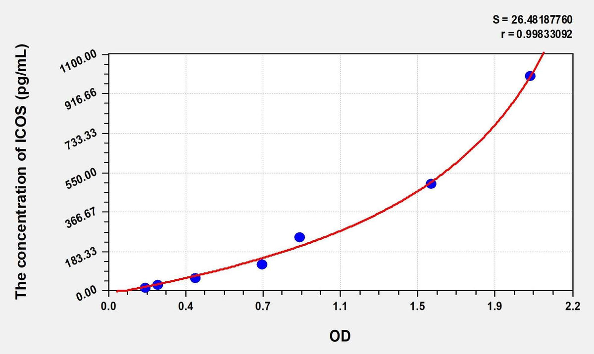 Human ICOS(Inducible T-Cell Co Stimulator) Microsample ELISA Kit