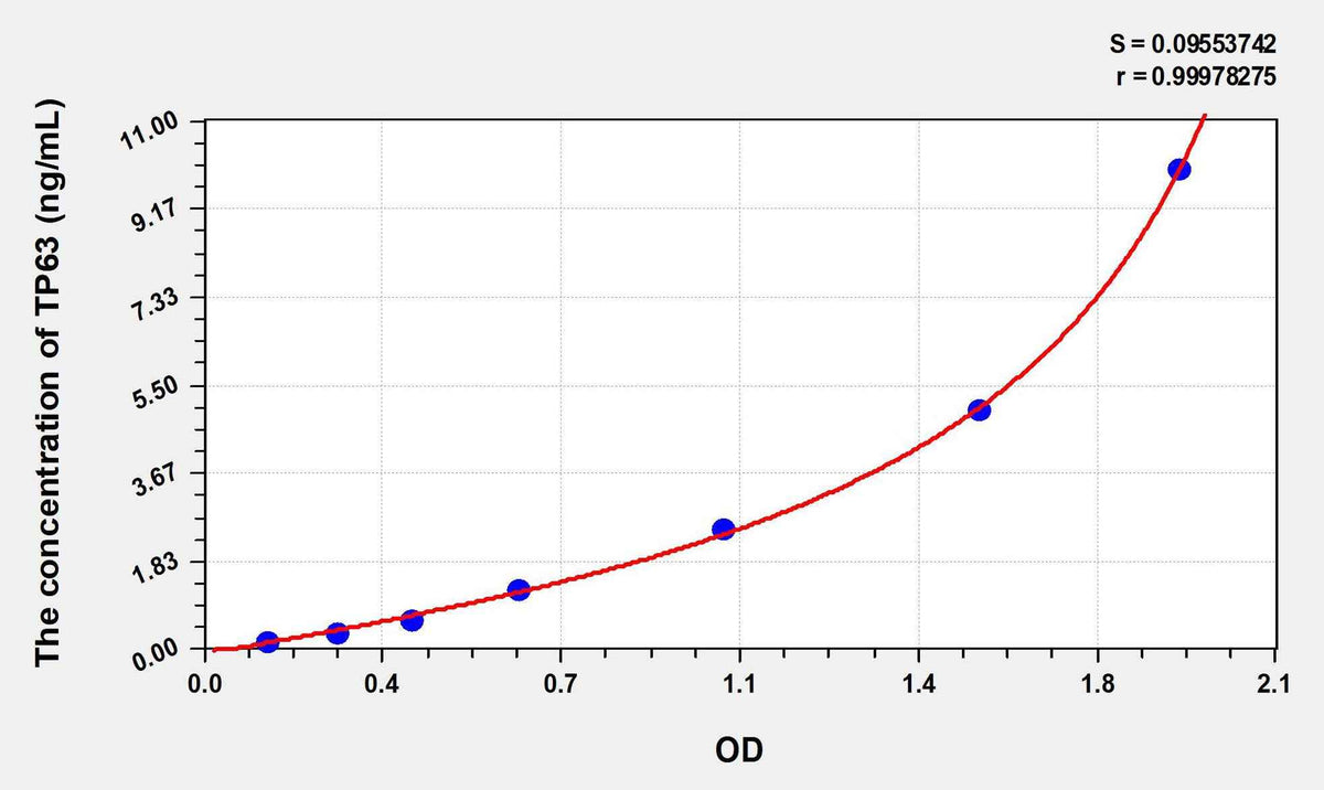 Human TP63(Tumor Protein P63) ELISA Kit