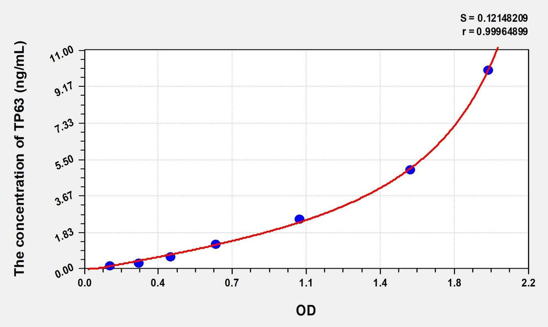 Human TP63(Tumor Protein P63) Microsample ELISA Kit