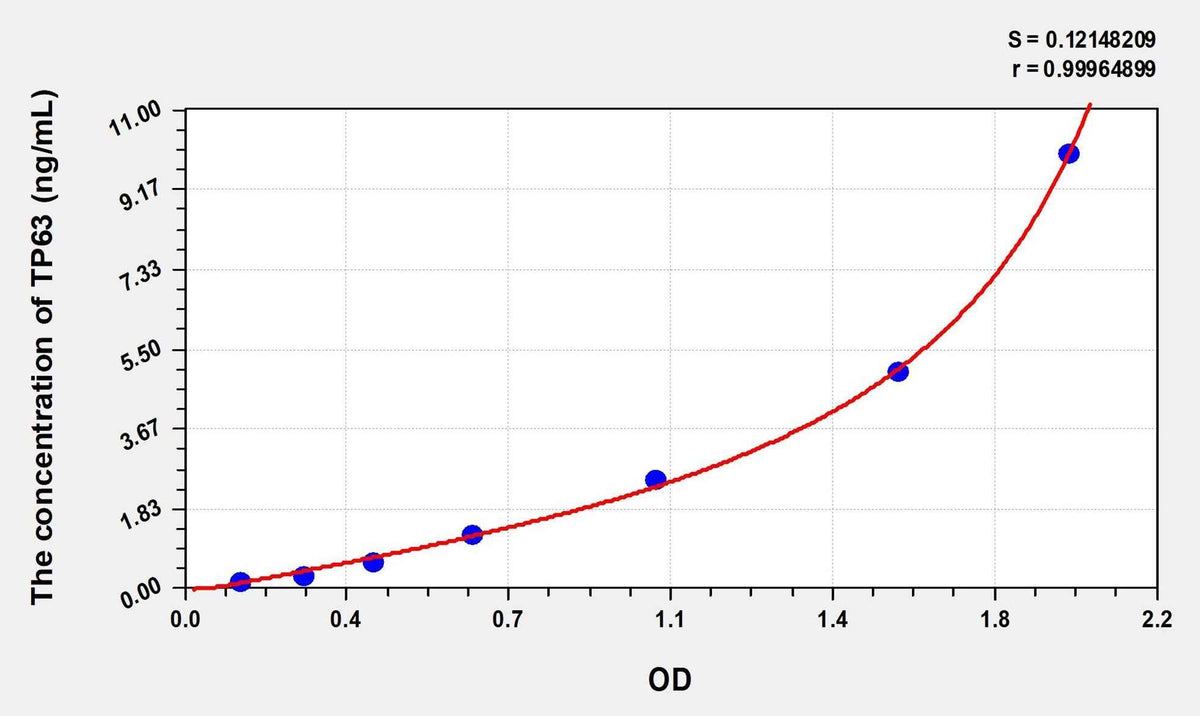 Human TP63(Tumor Protein P63) Microsample ELISA Kit