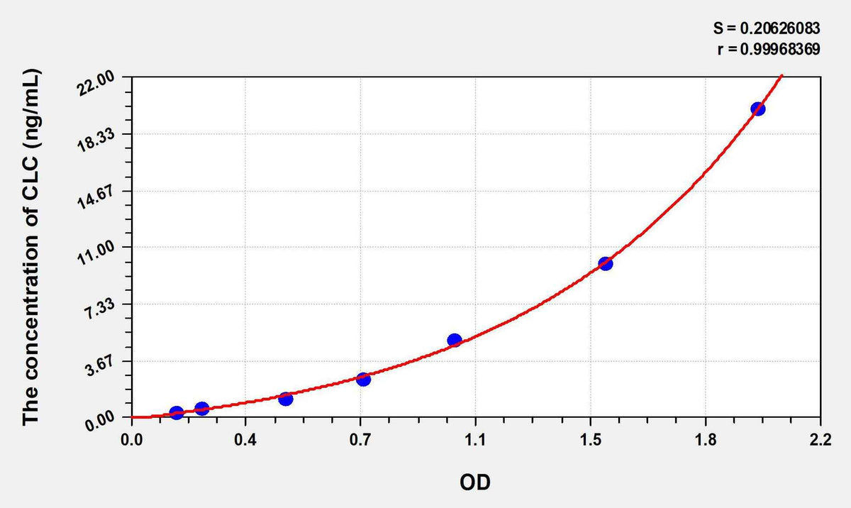 Human CLC(Charcot Leyden Crystal Protein) ELISA Kit