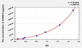 Rat ADAM10(A Disintegrin And Metalloprotease 10) ELISA Kit 96T*5