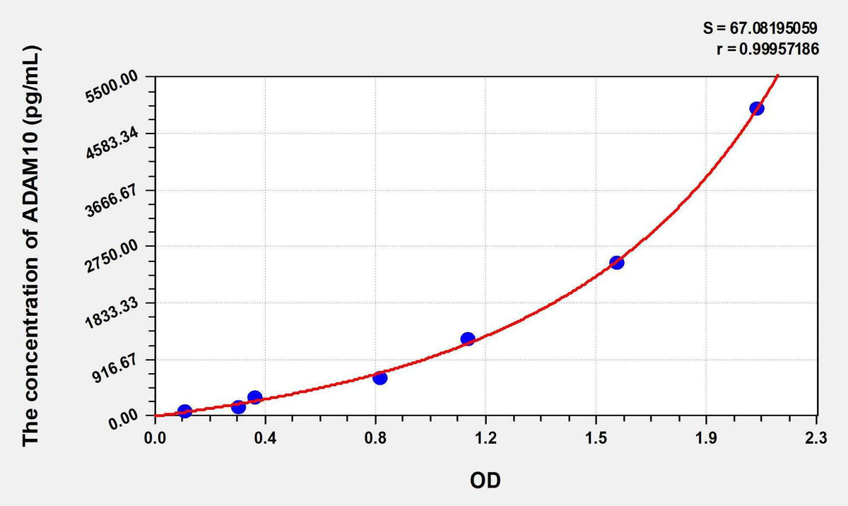 Rat ADAM10(A Disintegrin And Metalloprotease 10) ELISA Kit