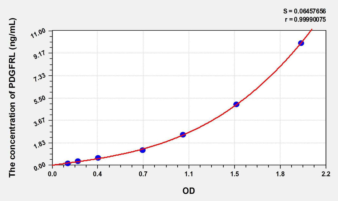 Human PDGFRL(Platelet Derived Growth Factor Receptor Like Protein) ELISA Kit