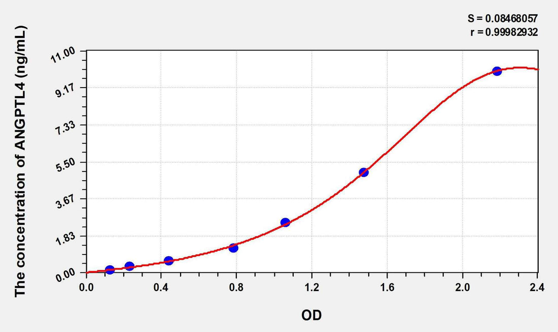 Mouse ANGPTL4(Angiopoietin Like Protein 4) ELISA Kit