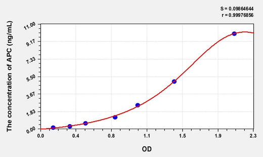 Human APC(Activated Protein C) Microsample ELISA Kit