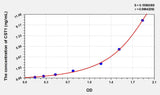 Human CST1(Cystatin 1) ELISA Kit 96T*5