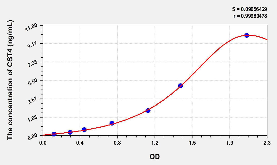 Human CST4(Cystatin 4) ELISA Kit