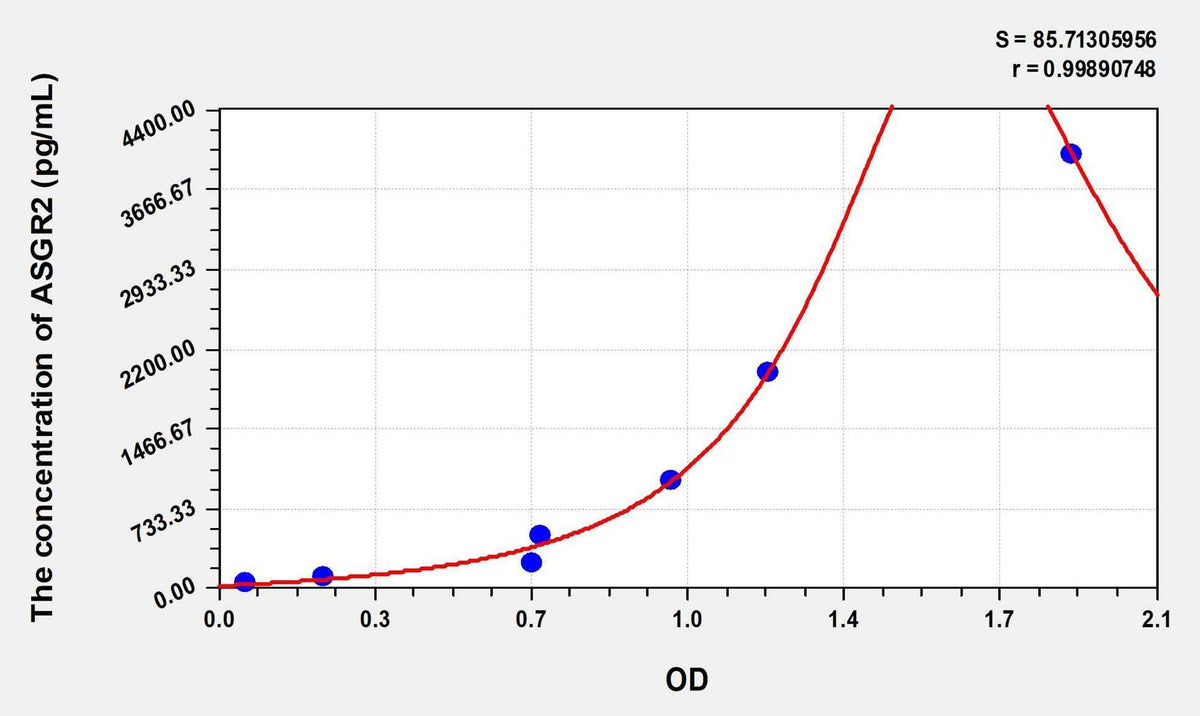 Human ASGR2(Asialoglycoprotein Receptor 2) Microsample ELISA Kit