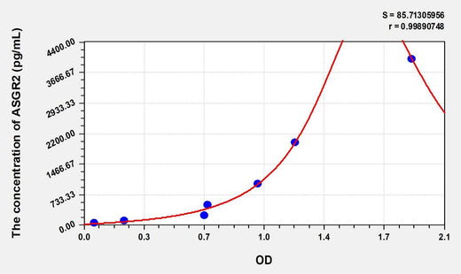 Human ASGR2(Asialoglycoprotein Receptor 2) Microsample ELISA Kit