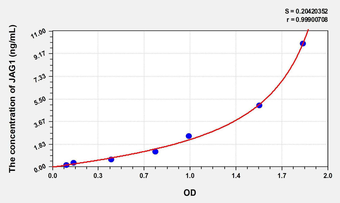 Human JAG1(Jagged 1 Protein) ELISA Kit