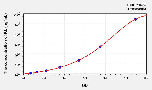 Human KL(Klotho) ELISA Kit