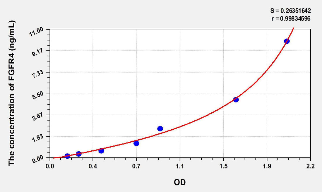 Human FGFR4(Fibroblast Growth Factor Receptor 4) ELISA Kit