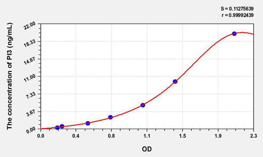 Human PI3(Peptidase Inhibitor 3, Skin Derived) ELISA Kit