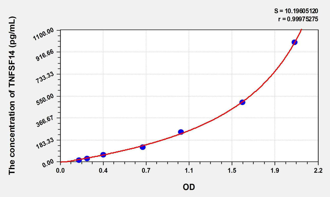 Mouse TNFSF14(Tumor Necrosis Factor Ligand Superfamily, Member 14) ELISA Kit