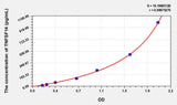 Mouse TNFSF14(Tumor Necrosis Factor Ligand Superfamily, Member 14) ELISA Kit 96T*5