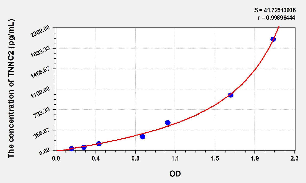 Human TNNC2(Troponin C Type 2, Fast) ELISA Kit